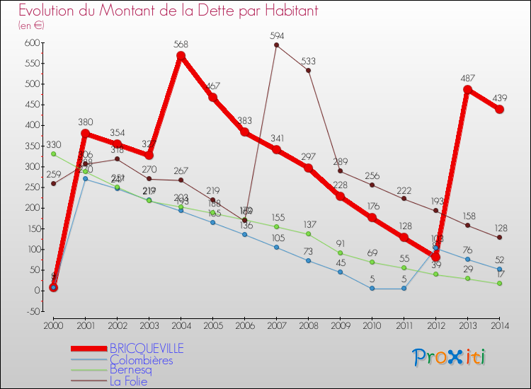 Evolution de la dette par habitant pour la commune de BRICQUEVILLE et les communes proches de 2000 à 2014 Comparaison de la dette par habitant pour BRICQUEVILLE et les communes voisines de 2000 à 2014