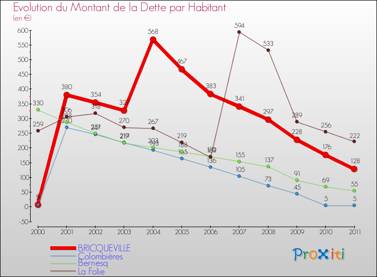 Evolution de la dette par habitant pour la commune de BRICQUEVILLE et les communes proches Comparaison de la dette par habitant pour BRICQUEVILLE et les communes voisines