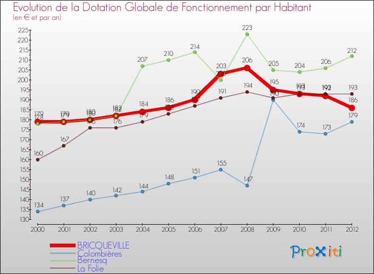 Evolution et montant de la dotation globale de fonctionnement par Habitant pour BRICQUEVILLE et les communes proches Comparaison des dotations globales de fonctionnement par habitant pour BRICQUEVILLE et les communes voisines