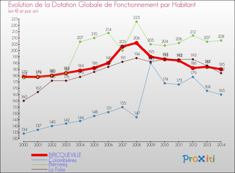 Evolution et montant de la dotation globale de fonctionnement par Habitant pour BRICQUEVILLE et les communes proches de 2000 à 2014. Comparaison des dotations globales de fonctionnement par habitant pour BRICQUEVILLE et les communes voisines de 2000 à 2014.