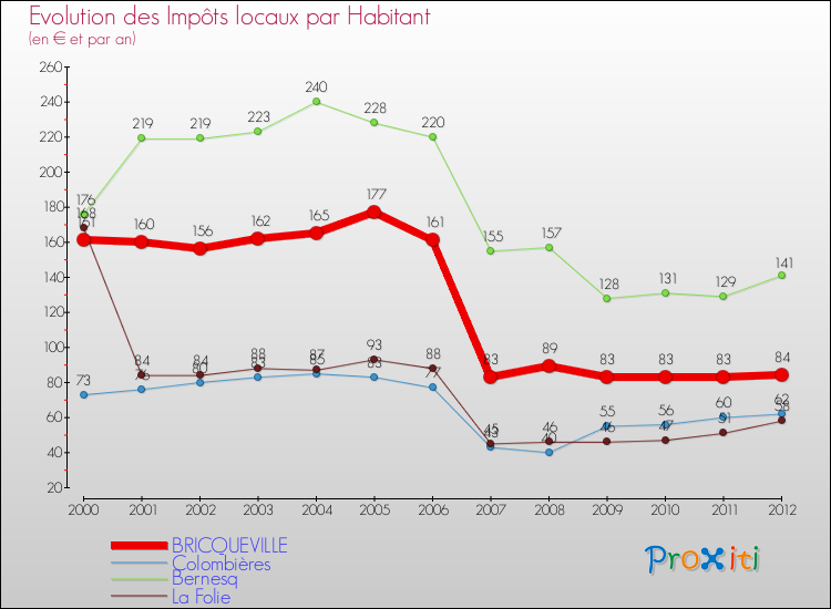 Evolution et montant des impôts locaux par Habitant pour BRICQUEVILLE et les communes proches Comparaison des impôts locaux par habitant pour BRICQUEVILLE et les communes voisines
