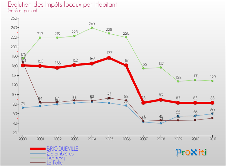 Evolution et montant des impôts locaux par Habitant pour BRICQUEVILLE et les communes proches Comparaison des impôts locaux par habitant pour BRICQUEVILLE et les communes voisines