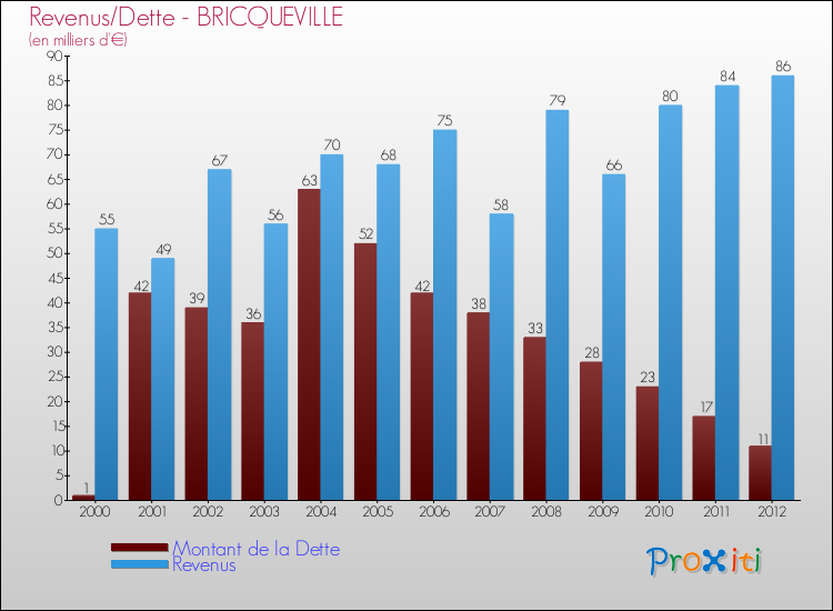 Evolution comparée de la dette et des revenus pour la commune de BRICQUEVILLE de 2000 à 2012 Comparaison de la dette et des revenus pour BRICQUEVILLE de 2000 à 2012