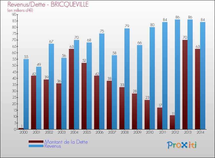 Evolution comparée de la dette et des revenus pour la commune de BRICQUEVILLE de 2000 à 2014 Comparaison de la dette et des revenus pour BRICQUEVILLE de 2000 à 2014