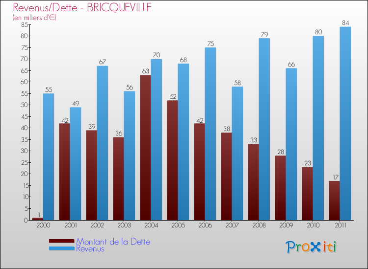 Evolution comparée de la dette et des revenus pour la commune de BRICQUEVILLE de 2000 à 2011 Comparaison de la dette et des revenus pour BRICQUEVILLE de 2000 à 2011