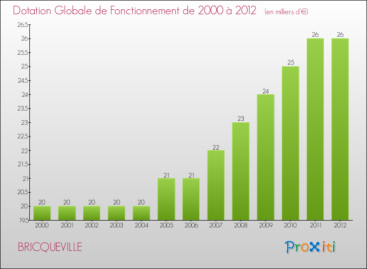 Evolution du montant de la Dotation Globale de Fonctionnement pour la commune de BRICQUEVILLE de 2000 à 2012 Evolution du montant de la Dotation Globale de Fonctionnement pour BRICQUEVILLE de 2000 à 2012