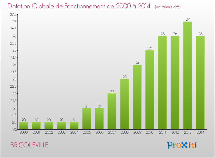 Evolution du montant de la Dotation Globale de Fonctionnement pour la commune de BRICQUEVILLE de 2000 à 2014 Evolution du montant de la Dotation Globale de Fonctionnement pour BRICQUEVILLE de 2000 à 2014