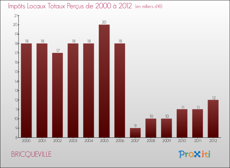 Evolution des Impôts Locaux pour la commune de BRICQUEVILLE de 2000 à 2012 Evolution des Impôts Locaux pour BRICQUEVILLE de 2000 à 2012