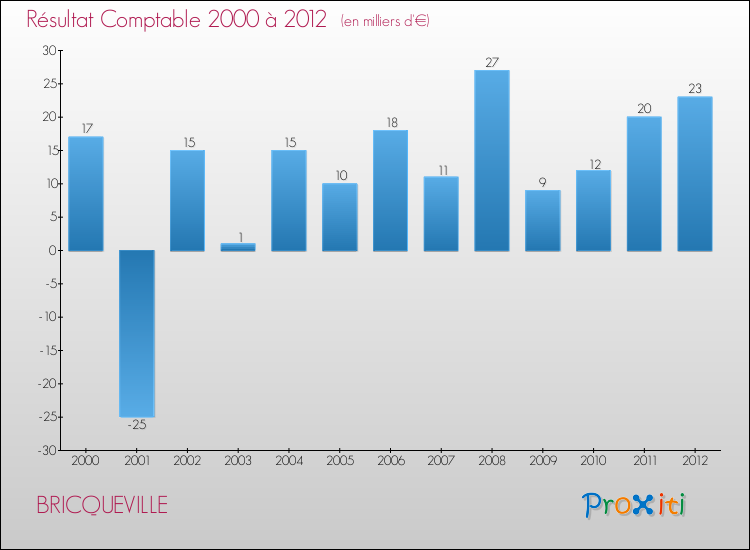 Evolution du résultat comptable pour la commune de BRICQUEVILLE de 2000 à 2012 Evolution du résultat comptable pour BRICQUEVILLE de 2000 à 2012