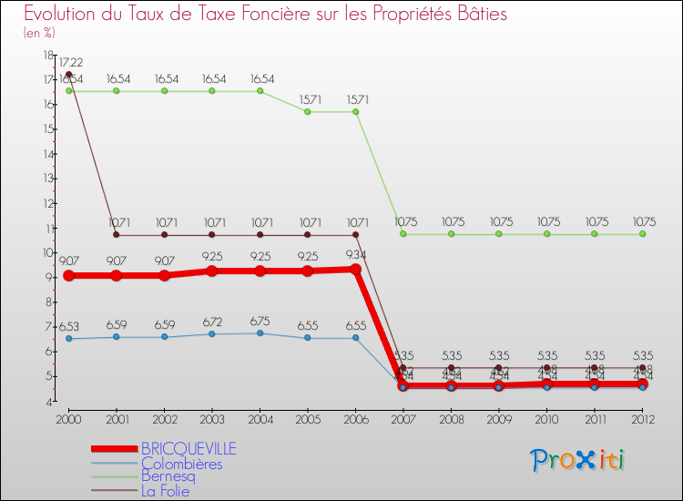Evolution du taux de la taxe foncière sur le bati pour BRICQUEVILLE et les communes proches de 2000 à 2012 Comparaison des taux de taxe foncière sur le bati pour BRICQUEVILLE et les communes voisines de 2000 à 2012