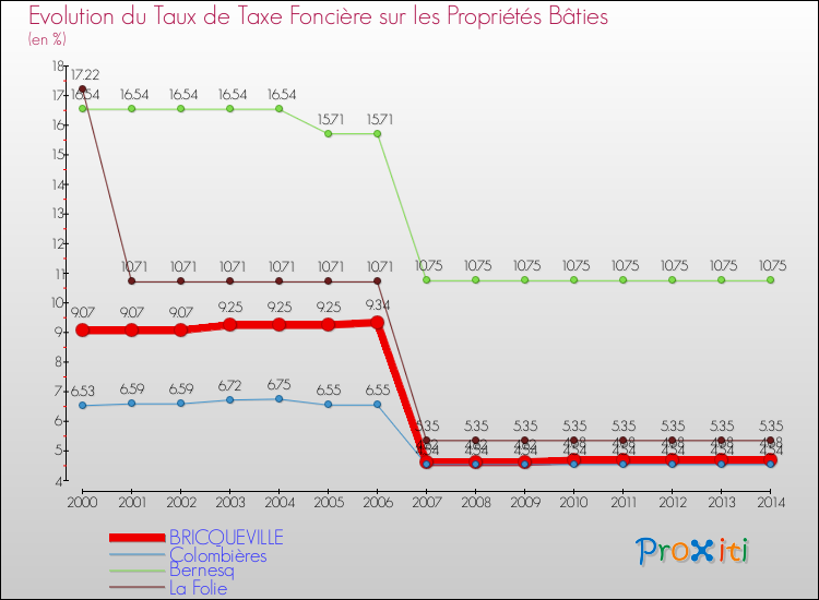 Evolution du taux de la taxe foncière sur le bati pour BRICQUEVILLE et les communes proches de 2000 à 2014 Comparaison des taux de taxe foncière sur le bati pour BRICQUEVILLE et les communes voisines de 2000 à 2014
