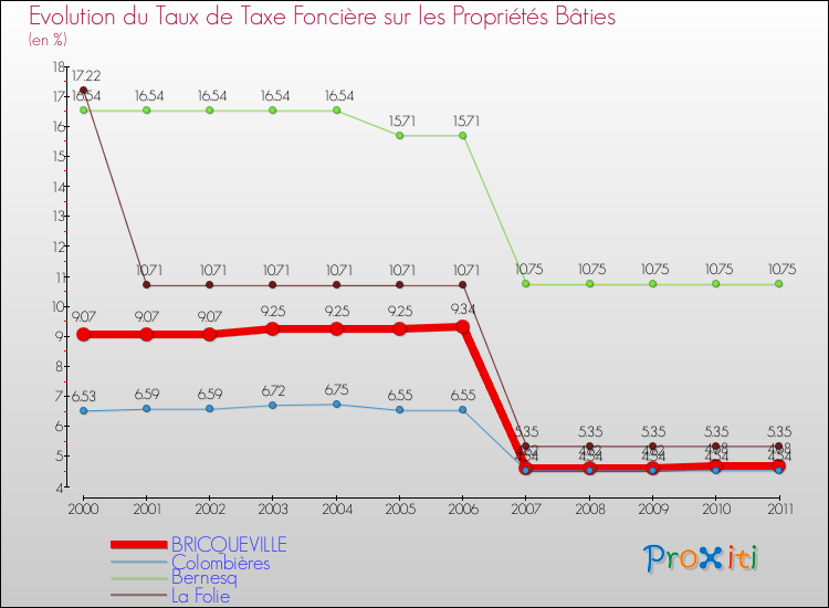Evolution du taux de la taxe foncière sur le bati pour BRICQUEVILLE et les communes proches Comparaison des taux de taxe foncière sur le bati pour BRICQUEVILLE et les communes voisines