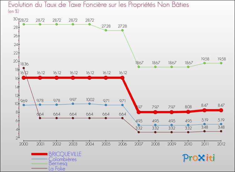 Evolution du taux de la taxe foncière sur les immeubles et terrains non batis pour BRICQUEVILLE et les communes proches de 2000 à 2012 Comparaison des taux de la taxe foncière sur les immeubles et terrains non batis pour BRICQUEVILLE et les communes voisines de 2000 à 2012