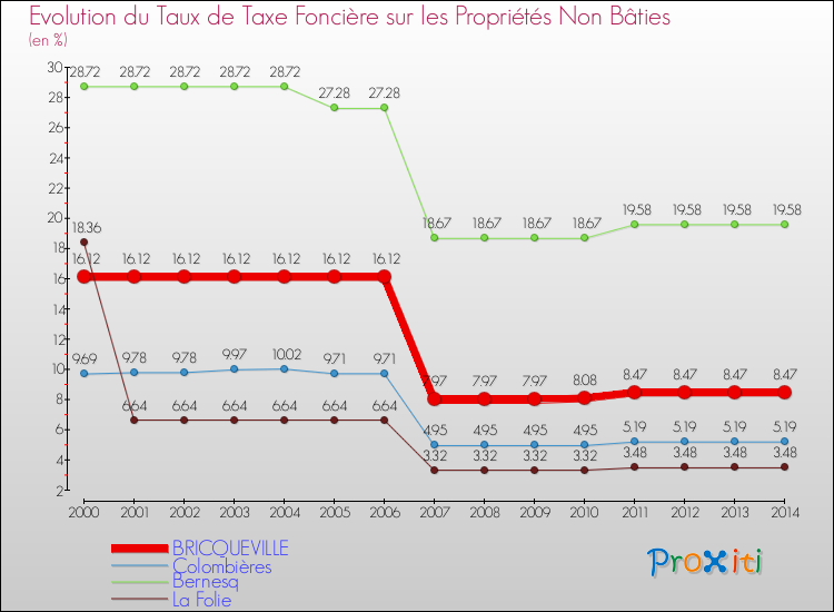 Evolution du taux de la taxe foncière sur les immeubles et terrains non batis pour BRICQUEVILLE et les communes proches de 2000 à 2014 Comparaison des taux de la taxe foncière sur les immeubles et terrains non batis pour BRICQUEVILLE et les communes voisines de 2000 à 2014
