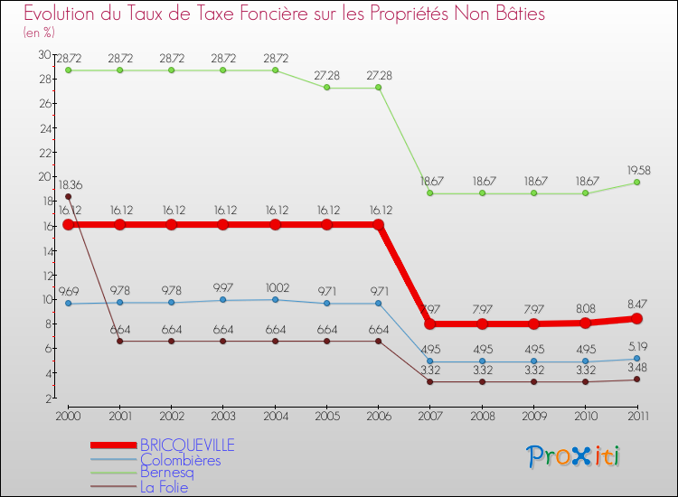 Evolution du taux de la taxe foncière sur les immeubles et terrains non batis pour BRICQUEVILLE et les communes proches Comparaison des taux de la taxe foncière sur les immeubles et terrains non batis pour BRICQUEVILLE et les communes voisines