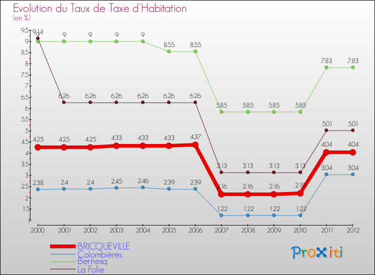 Evolution du taux de la taxe d'habitation pour BRICQUEVILLE et les communes proches Comparaison des taux de la taxe d'habitation pour BRICQUEVILLE et les communes voisines