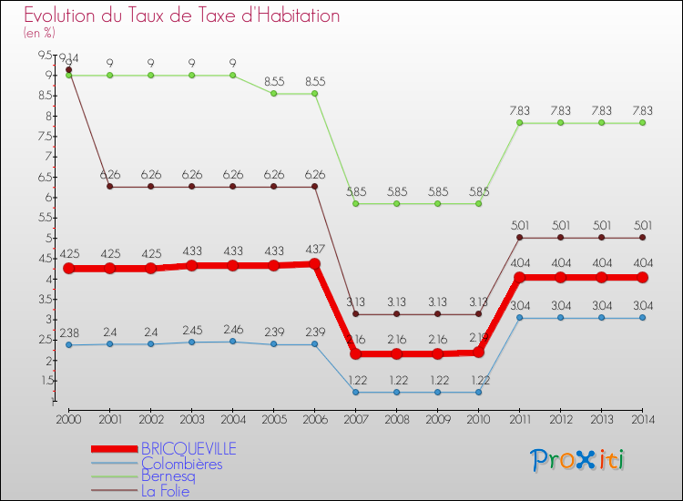 Evolution du taux de la taxe d'habitation pour BRICQUEVILLE et les communes proches de 2000 à 2014 Comparaison des taux de la taxe d'habitation pour BRICQUEVILLE et les communes voisines de 2000 à 2014