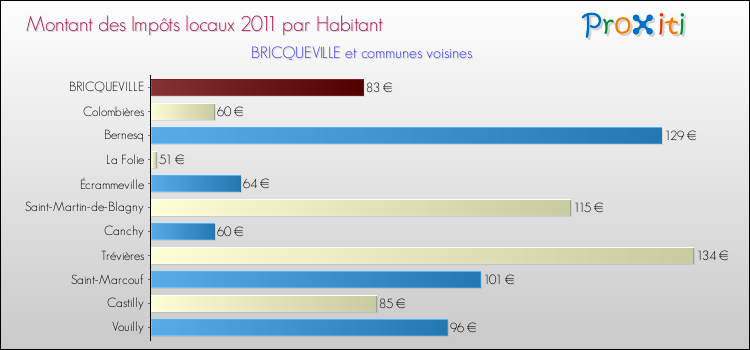 Montant des impôts locaux par Habitant pour BRICQUEVILLE et les communes proches Comparaison des impôts locaux par habitant pour BRICQUEVILLE et les communes voisines