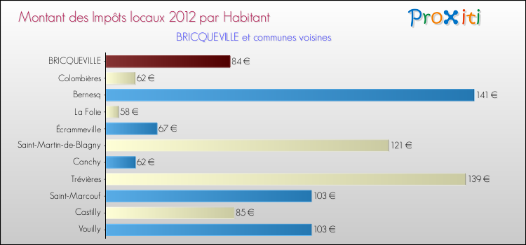Montant des impôts locaux par Habitant pour BRICQUEVILLE et les communes proches Comparaison des impôts locaux par habitant pour BRICQUEVILLE et les communes voisines