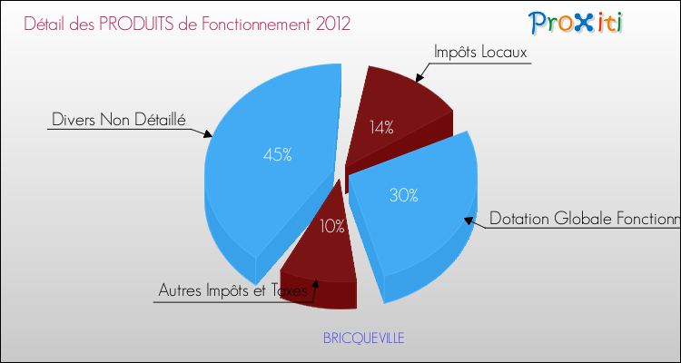 Décomposition du Budget de Fonctionnement 2012 de la commune de BRICQUEVILLE Budget de Fonctionnement 2012 pour la commune de BRICQUEVILLE