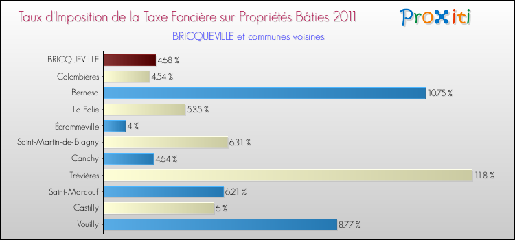 Taux d'imposition de la taxe foncière sur le bati 2011 pour BRICQUEVILLE et les communes proches Comparaison des taux d'imposition de la taxe foncière sur le bati 2011 pour BRICQUEVILLE et les communes voisines