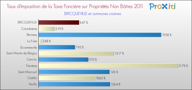 Taux d'imposition de la taxe foncière sur les immeubles et terrains non batis 2011 pour BRICQUEVILLE et les communes proches Comparaison des taux d'imposition de la taxe foncière sur les immeubles et terrains non batis 2011 pour BRICQUEVILLE et les communes voisines