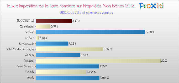 Taux d'imposition de la taxe foncière sur les immeubles et terrains non batis 2012 pour BRICQUEVILLE et les communes proches Comparaison des taux d'imposition de la taxe foncière sur les immeubles et terrains non batis 2012 pour BRICQUEVILLE et les communes voisines