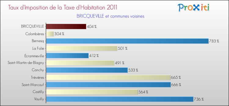 Taux d'imposition de la taxe d'habitation 2011 pour BRICQUEVILLE et les communes proches Comparaison des taux d'imposition de la taxe d'habitation 2011 pour BRICQUEVILLE et les communes voisines