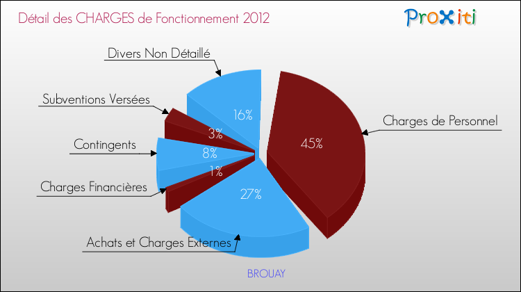 Décomposition des Charges de Fonctionnement 2012 de la commune de BROUAY Charges de Fonctionnement 2012 pour la commune de BROUAY
