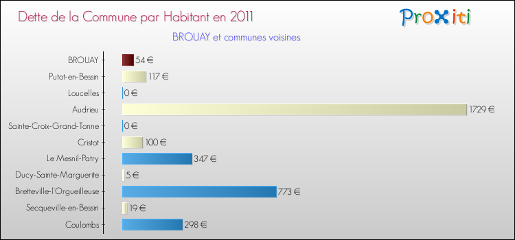 Dette par habitant de la commune en 2011 pour BROUAY et les communes proches Comparaison de la dette par habitant de la commune en 2011 pour BROUAY et les communes voisines