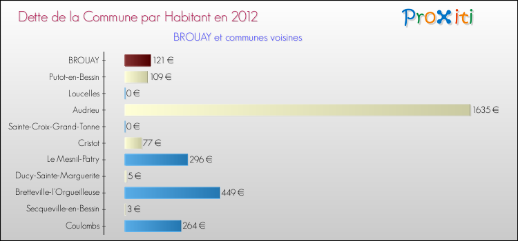 Dette par habitant de la commune en 2012 pour BROUAY et les communes proches Comparaison de la dette par habitant de la commune en 2012 pour BROUAY et les communes voisines