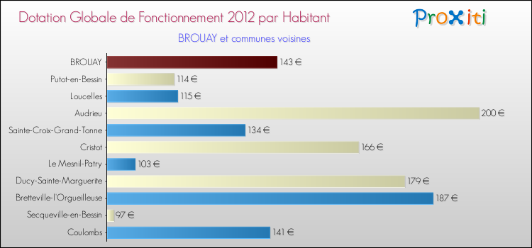 Montant des dotations globales de fonctionnement DGF par Habitant pour BROUAY et les communes proches Comparaison des des dotations globales de fonctionnement DGF par habitant pour BROUAY et les communes voisines