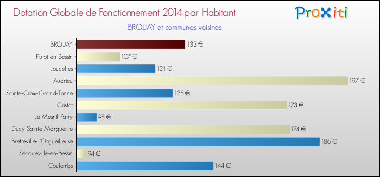 Montant des dotations globales de fonctionnement DGF par Habitant pour BROUAY et les communes proches en 2014. Comparaison des des dotations globales de fonctionnement DGF par habitant pour BROUAY et les communes voisines en 2014.