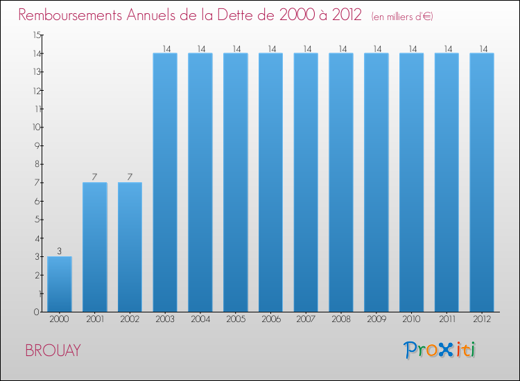 Evolution de l'annuité de la dette pour la commune de BROUAY de 2000 à 2012 Annuités de la dette pour BROUAY de 2000 à 2012