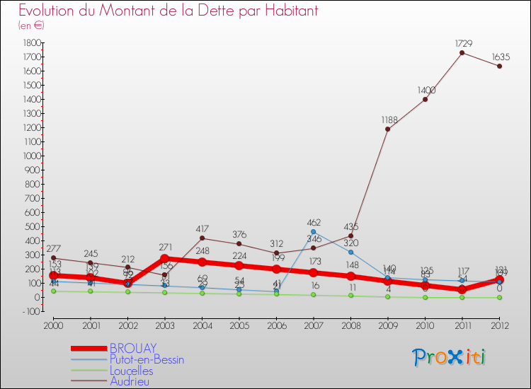 Evolution de la dette par habitant pour la commune de BROUAY et les communes proches de 2000 à 2012 Comparaison de la dette par habitant pour BROUAY et les communes voisines de 2000 à 2012