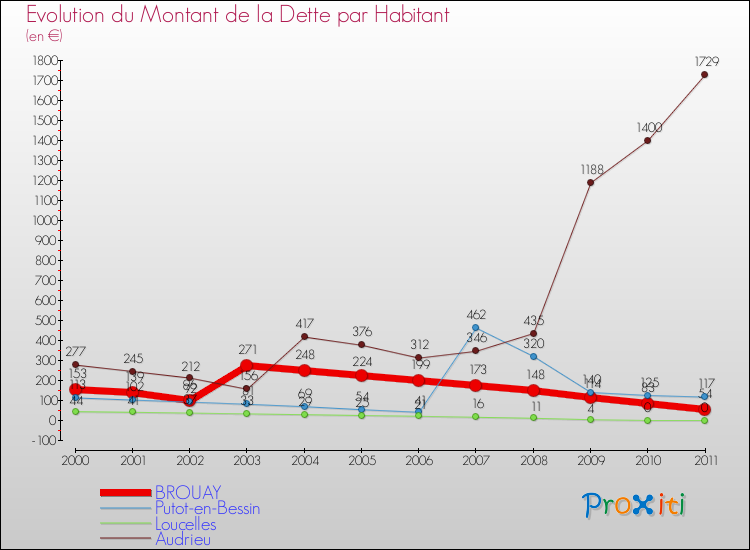 Evolution de la dette par habitant pour la commune de BROUAY et les communes proches Comparaison de la dette par habitant pour BROUAY et les communes voisines