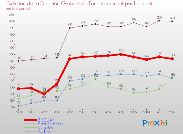 Evolution et montant de la dotation globale de fonctionnement par Habitant pour BROUAY et les communes proches Comparaison des dotations globales de fonctionnement par habitant pour BROUAY et les communes voisines