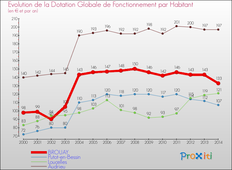 Evolution et montant de la dotation globale de fonctionnement par Habitant pour BROUAY et les communes proches de 2000 à 2014. Comparaison des dotations globales de fonctionnement par habitant pour BROUAY et les communes voisines de 2000 à 2014.