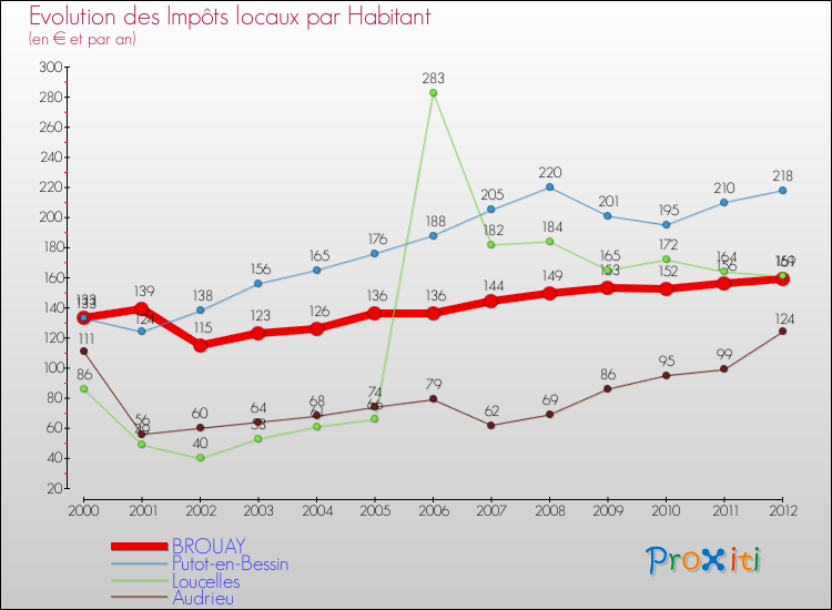 Evolution et montant des impôts locaux par Habitant pour BROUAY et les communes proches Comparaison des impôts locaux par habitant pour BROUAY et les communes voisines