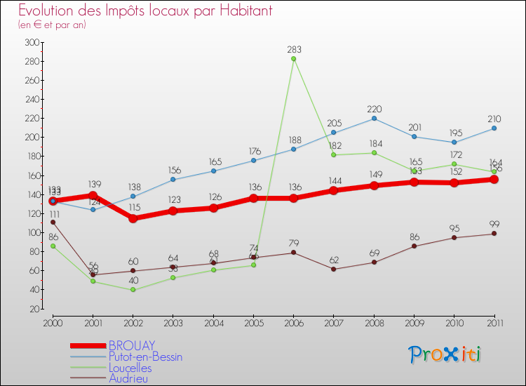 Evolution et montant des impôts locaux par Habitant pour BROUAY et les communes proches Comparaison des impôts locaux par habitant pour BROUAY et les communes voisines