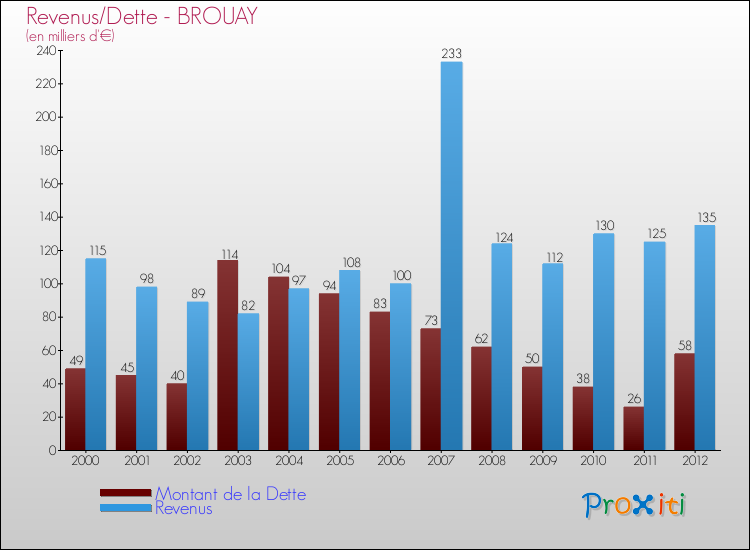 Evolution comparée de la dette et des revenus pour la commune de BROUAY de 2000 à 2012 Comparaison de la dette et des revenus pour BROUAY de 2000 à 2012