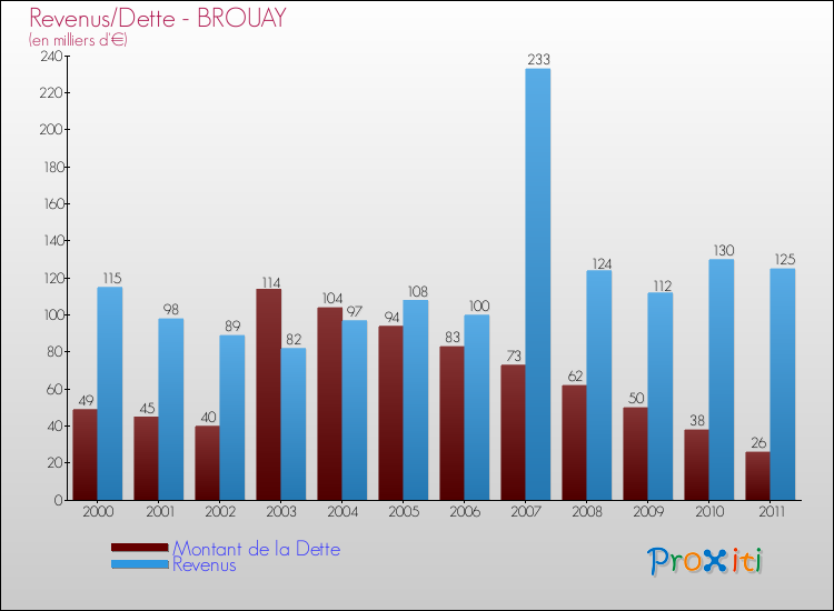 Evolution comparée de la dette et des revenus pour la commune de BROUAY de 2000 à 2011 Comparaison de la dette et des revenus pour BROUAY de 2000 à 2011