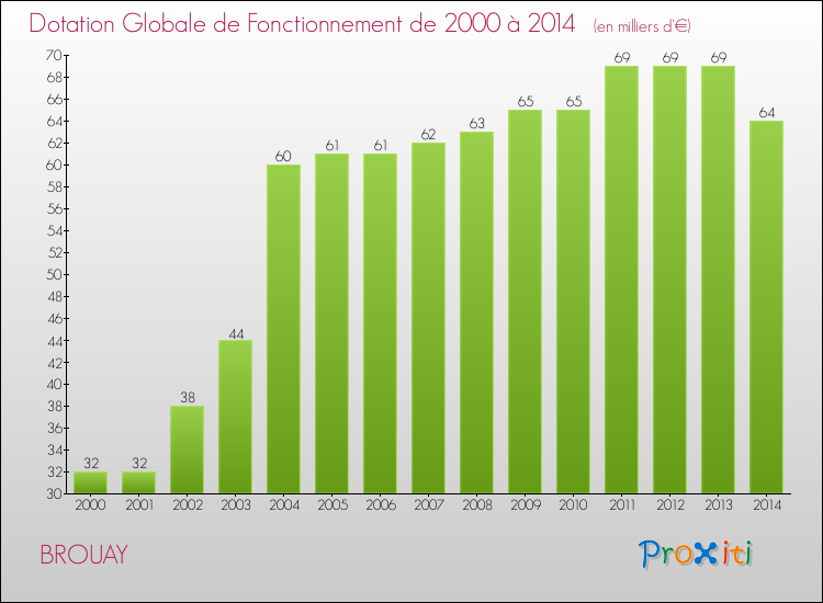 Evolution du montant de la Dotation Globale de Fonctionnement pour la commune de BROUAY de 2000 à 2014 Evolution du montant de la Dotation Globale de Fonctionnement pour BROUAY de 2000 à 2014
