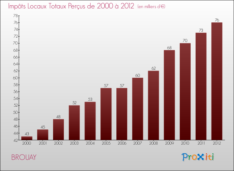 Evolution des Impôts Locaux pour la commune de BROUAY de 2000 à 2012 Evolution des Impôts Locaux pour BROUAY de 2000 à 2012
