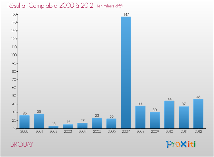 Evolution du résultat comptable pour la commune de BROUAY de 2000 à 2012 Evolution du résultat comptable pour BROUAY de 2000 à 2012