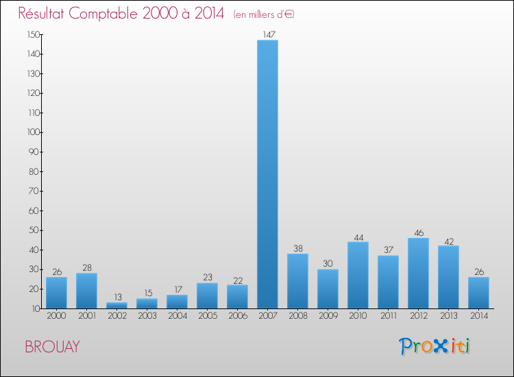 Evolution du résultat comptable pour la commune de BROUAY de 2000 à 2014 Evolution du résultat comptable pour BROUAY de 2000 à 2014