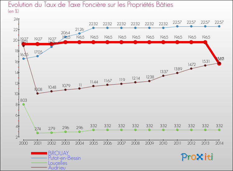 Evolution du taux de la taxe foncière sur le bati pour BROUAY et les communes proches de 2000 à 2014 Comparaison des taux de taxe foncière sur le bati pour BROUAY et les communes voisines de 2000 à 2014