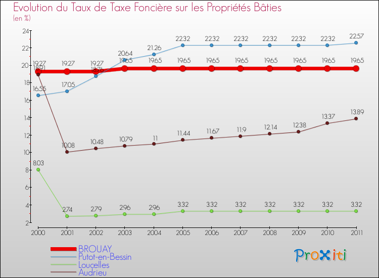 Evolution du taux de la taxe foncière sur le bati pour BROUAY et les communes proches Comparaison des taux de taxe foncière sur le bati pour BROUAY et les communes voisines