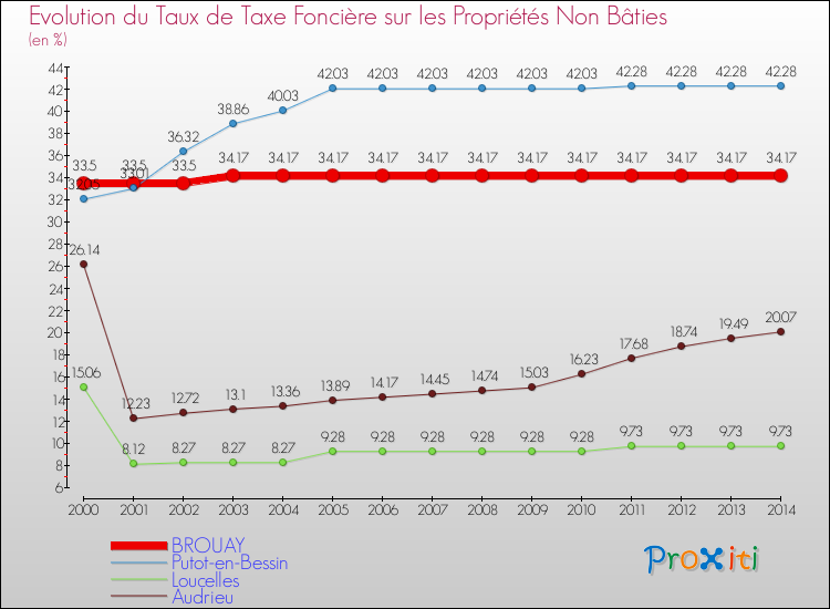 Evolution du taux de la taxe foncière sur les immeubles et terrains non batis pour BROUAY et les communes proches de 2000 à 2014 Comparaison des taux de la taxe foncière sur les immeubles et terrains non batis pour BROUAY et les communes voisines de 2000 à 2014