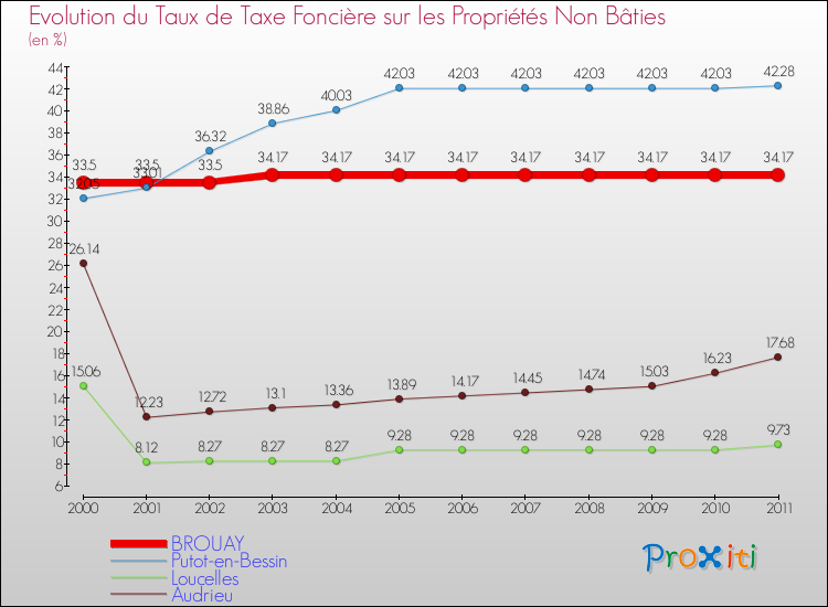 Evolution du taux de la taxe foncière sur les immeubles et terrains non batis pour BROUAY et les communes proches Comparaison des taux de la taxe foncière sur les immeubles et terrains non batis pour BROUAY et les communes voisines